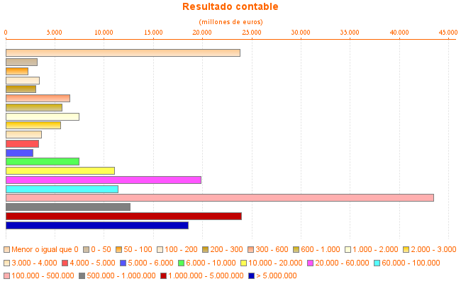 Resultado contable