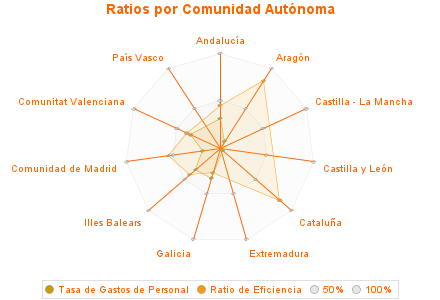 Ratios por Comunidad Autónoma