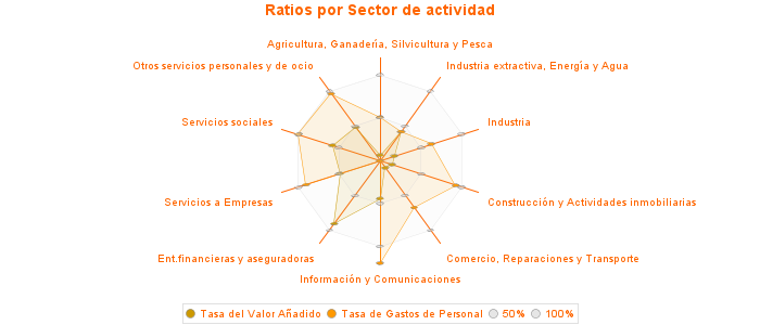 Ratios por Sector de actividad