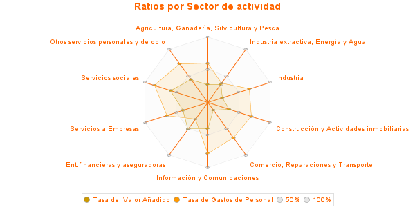 Ratios por Sector de actividad