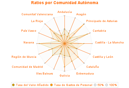 Ratios por Comunidad Autónoma