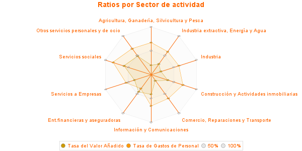 Ratios por Sector de actividad