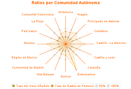 Ratios por Comunidad Autónoma