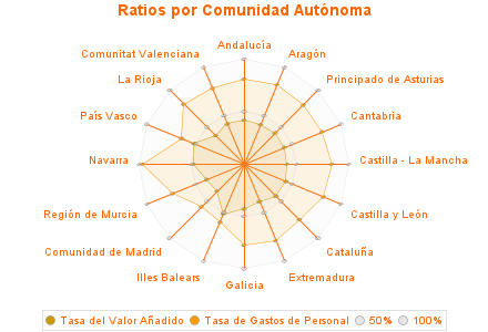 Ratios por Comunidad Autónoma