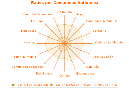 Ratios por Comunidad Autónoma