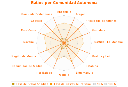 Ratios por Comunidad Autónoma