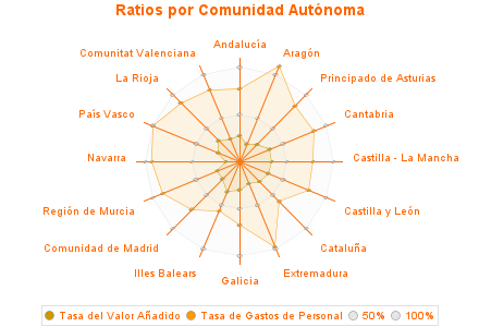 Ratios por Comunidad Autónoma