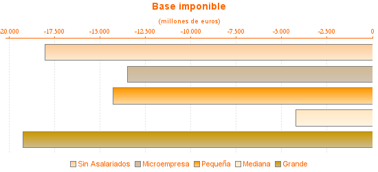 Base imponible