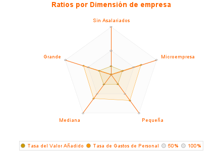 Ratios por Dimensión de empresa