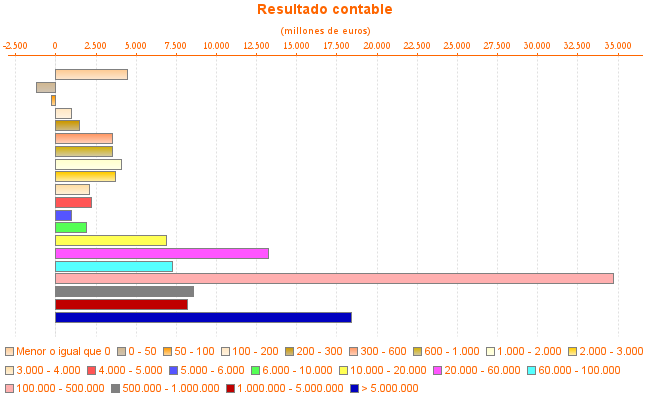 Resultado contable