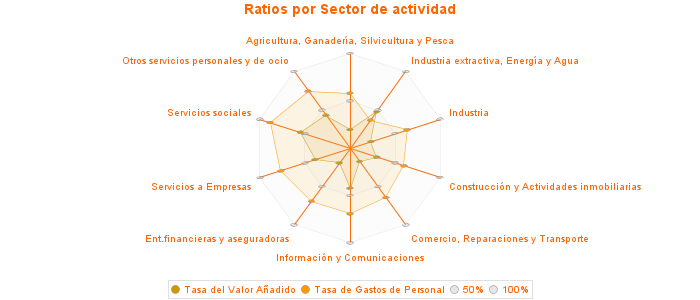 Ratios por Sector de actividad