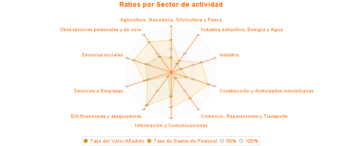 Ratios por Sector de actividad