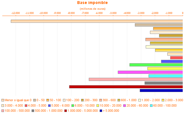 Base imponible