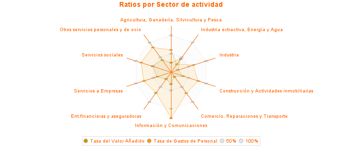 Ratios por Sector de actividad