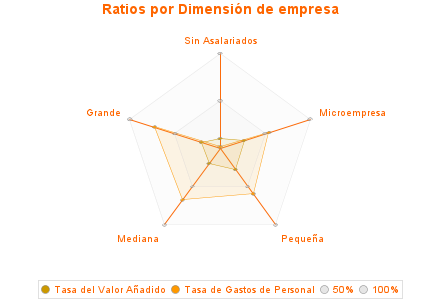 Ratios por Dimensión de empresa