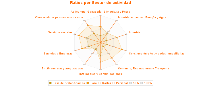 Ratios por Sector de actividad