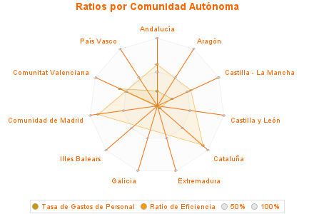 Ratios por Comunidad Autónoma