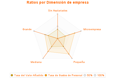 Ratios por Dimensión de empresa