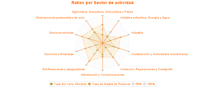 Ratios por Sector de actividad