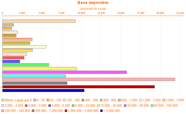 Base imponible