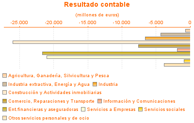 Resultado contable