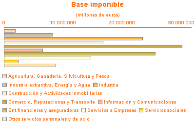 Base imponible