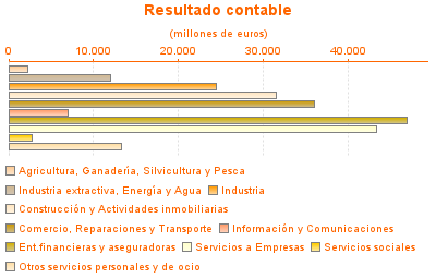 Resultado contable