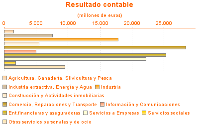 Resultado contable