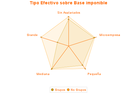 Tipo Efectivo sobre Base imponible