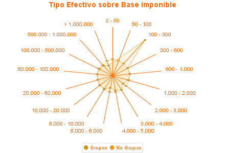 Tipo Efectivo sobre Base imponible