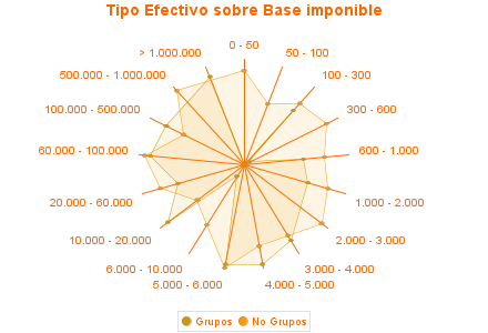 Tipo Efectivo sobre Base imponible