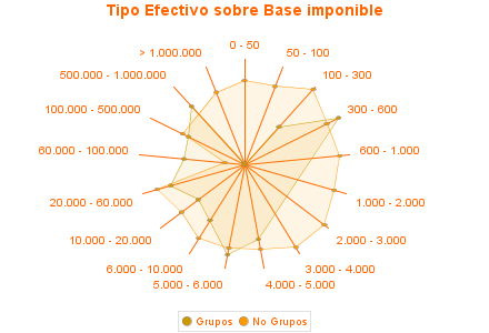 Tipo Efectivo sobre Base imponible