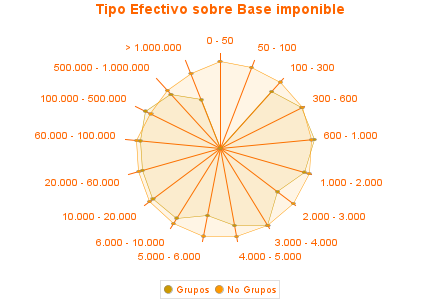 Tipo Efectivo sobre Base imponible