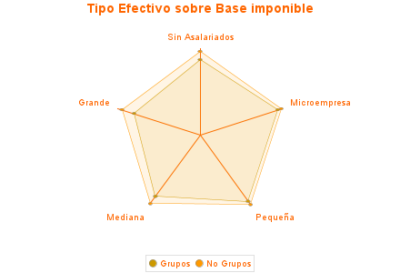 Tipo Efectivo sobre Base imponible