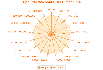 Tipo Efectivo sobre Base imponible