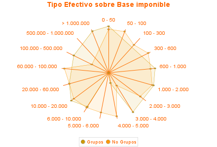 Tipo Efectivo sobre Base imponible