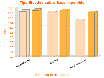 Tipo Efectivo sobre Base Imponible