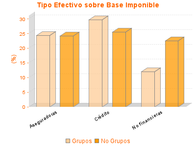 Tipo Efectivo sobre Base Imponible