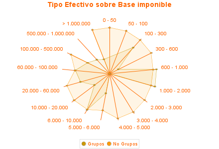 Tipo Efectivo sobre Base imponible