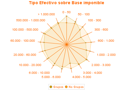 Tipo Efectivo sobre Base imponible