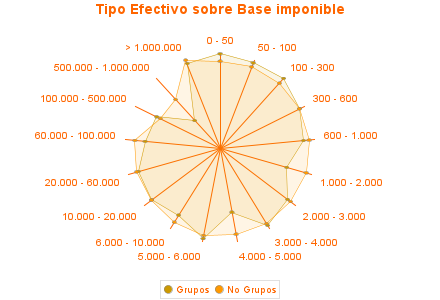 Tipo Efectivo sobre Base imponible