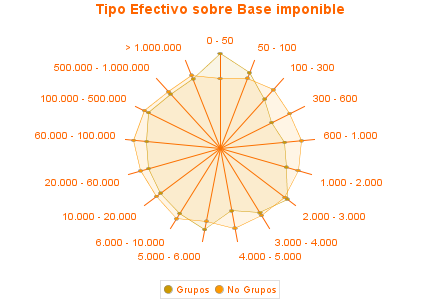 Tipo Efectivo sobre Base imponible