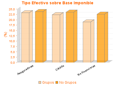 Tipo Efectivo sobre Base Imponible