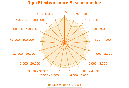 Tipo Efectivo sobre Base imponible