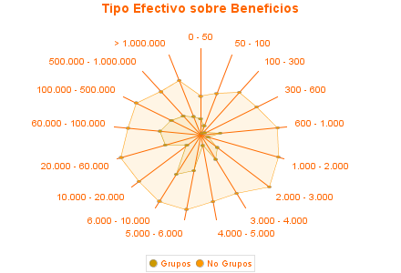 Tipo Efectivo sobre Beneficios