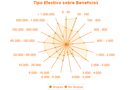 Tipo Efectivo sobre Beneficios