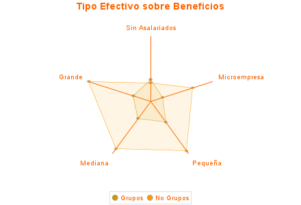 Tipo Efectivo sobre Beneficios