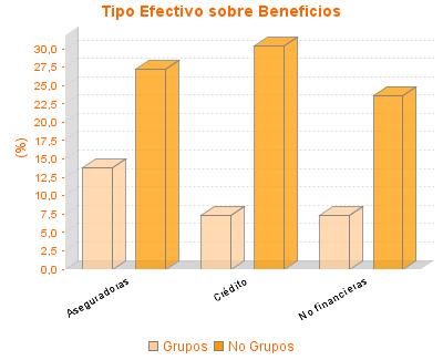 Tipo Efectivo sobre Beneficios