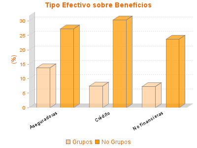 Tipo Efectivo sobre Beneficios