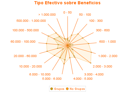 Tipo Efectivo sobre Beneficios